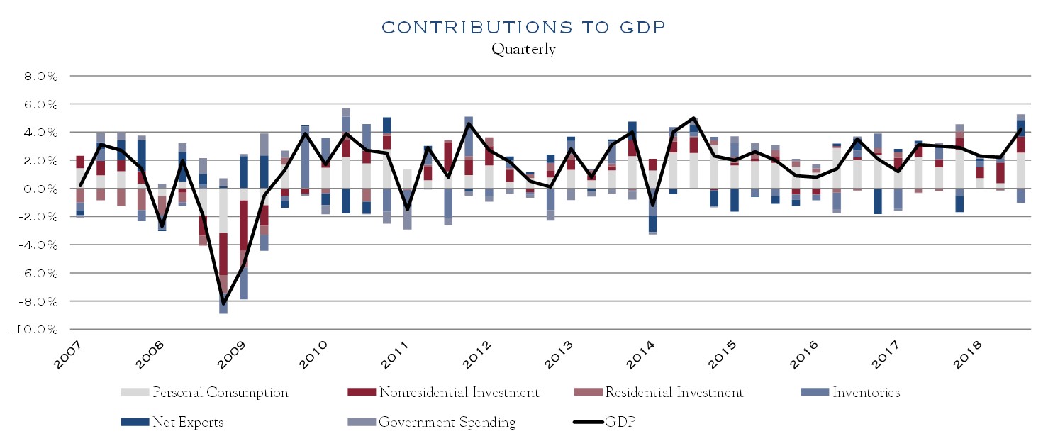 GDP Contributions Fall/Winter2018 Silvercrest Insights Magazine