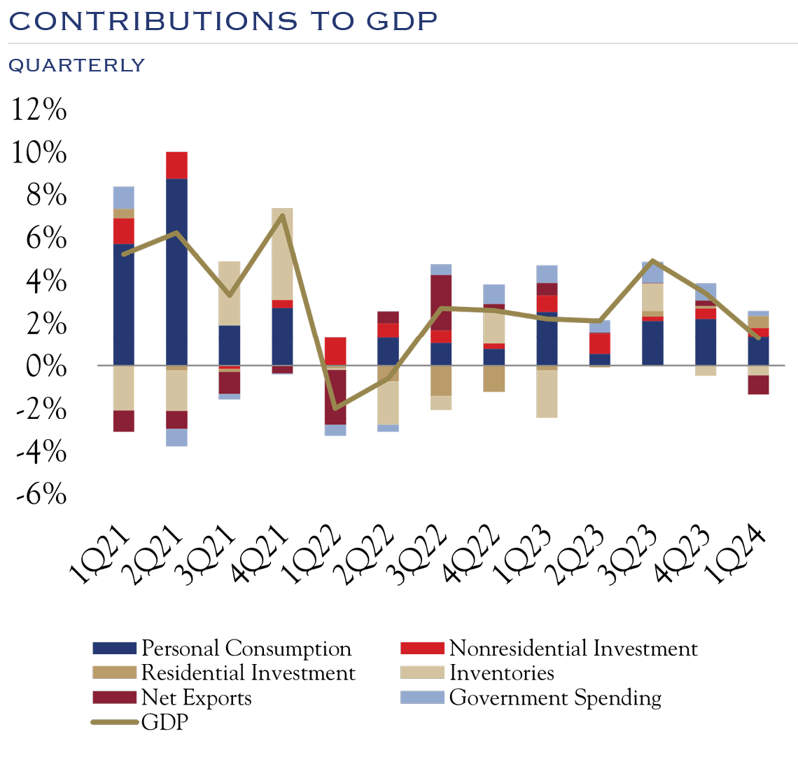 contributions to gdp