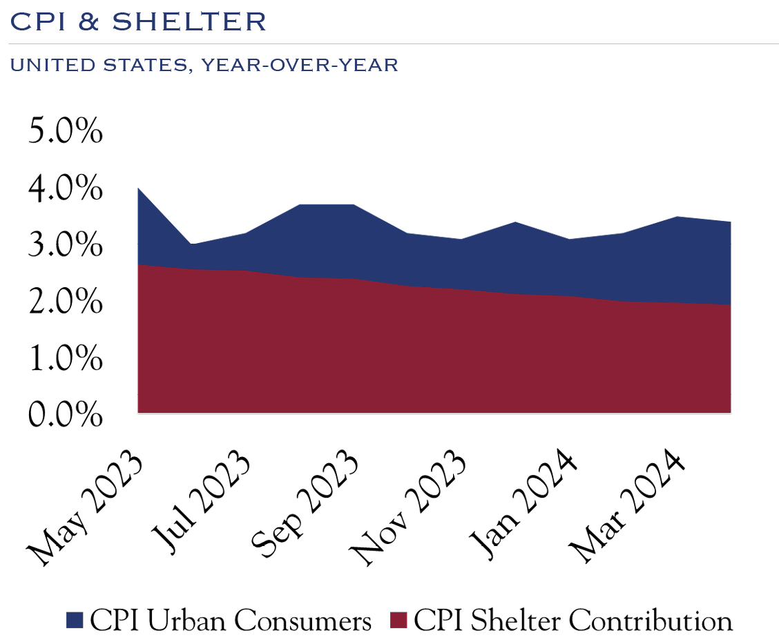 cpi & shelter