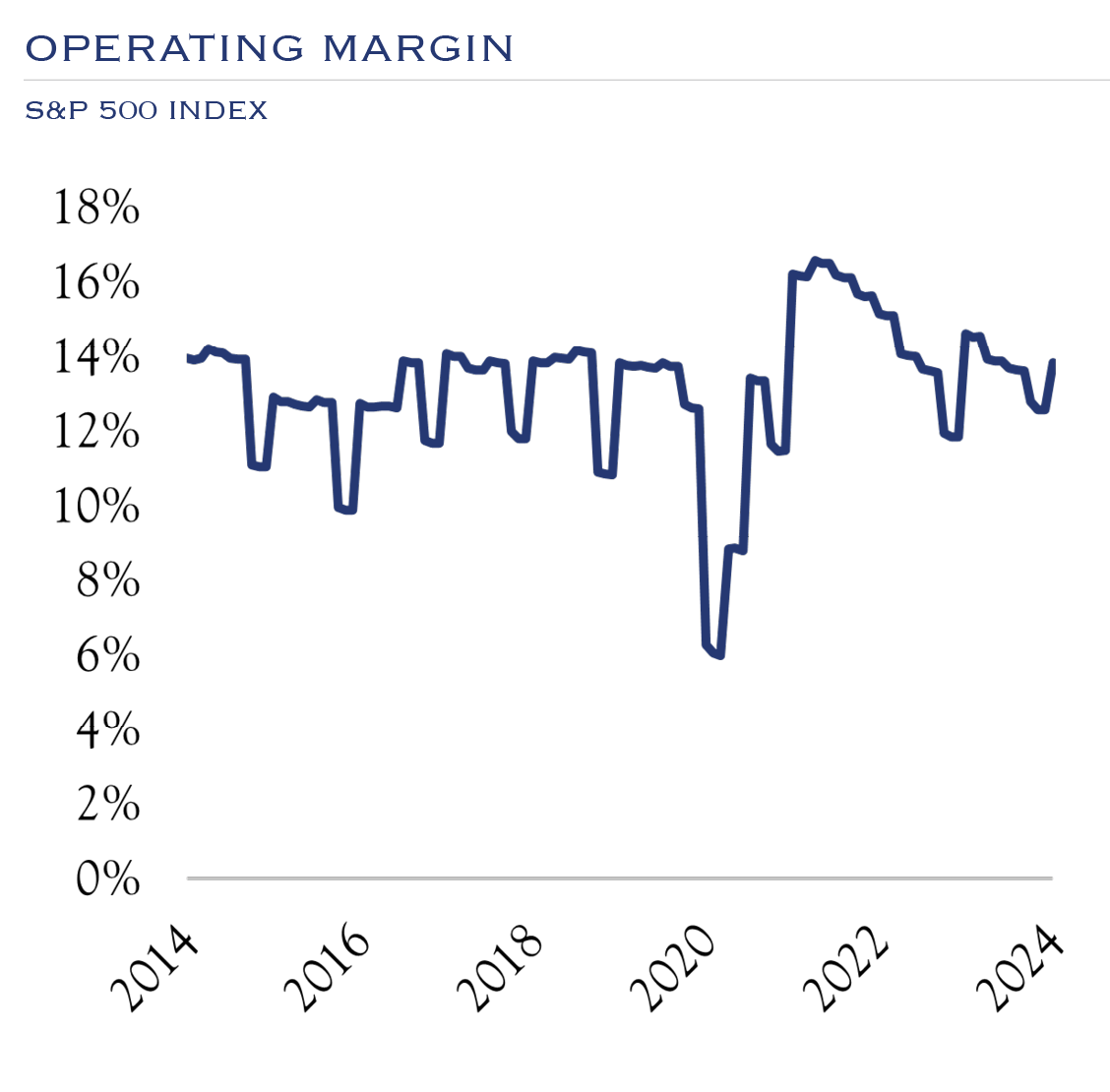 sp500 operating margin