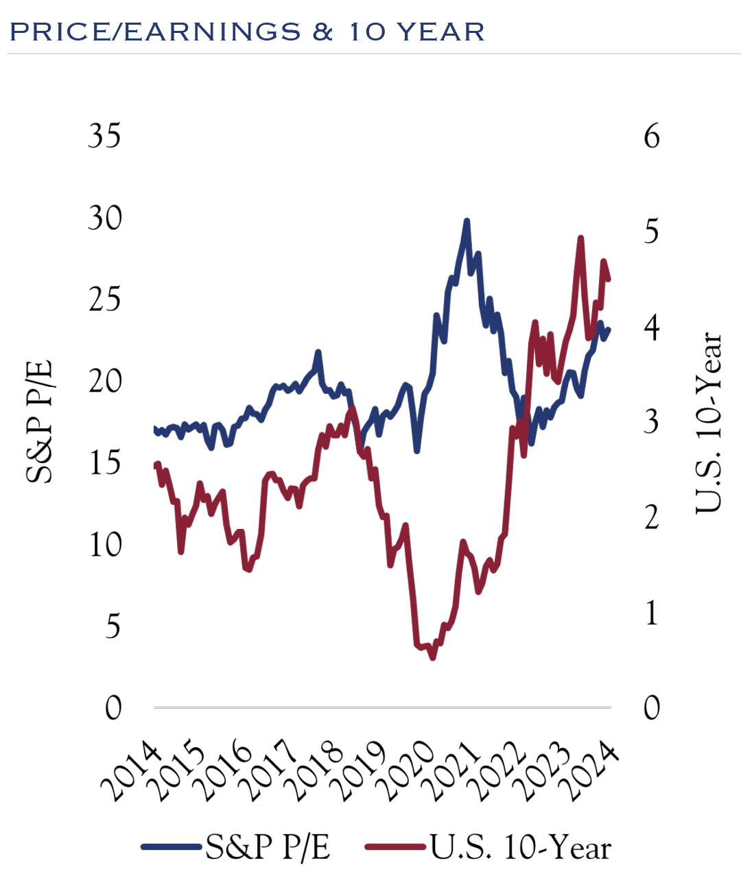 price/earnings vs. u.s. 10-year