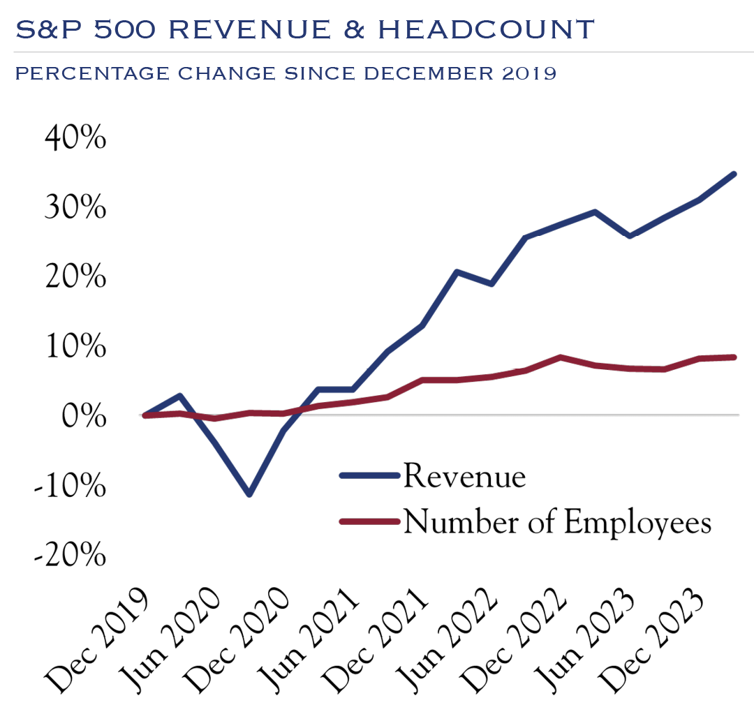 S&P500 REVENUE VS EMPLOYEE HEADCOUNT