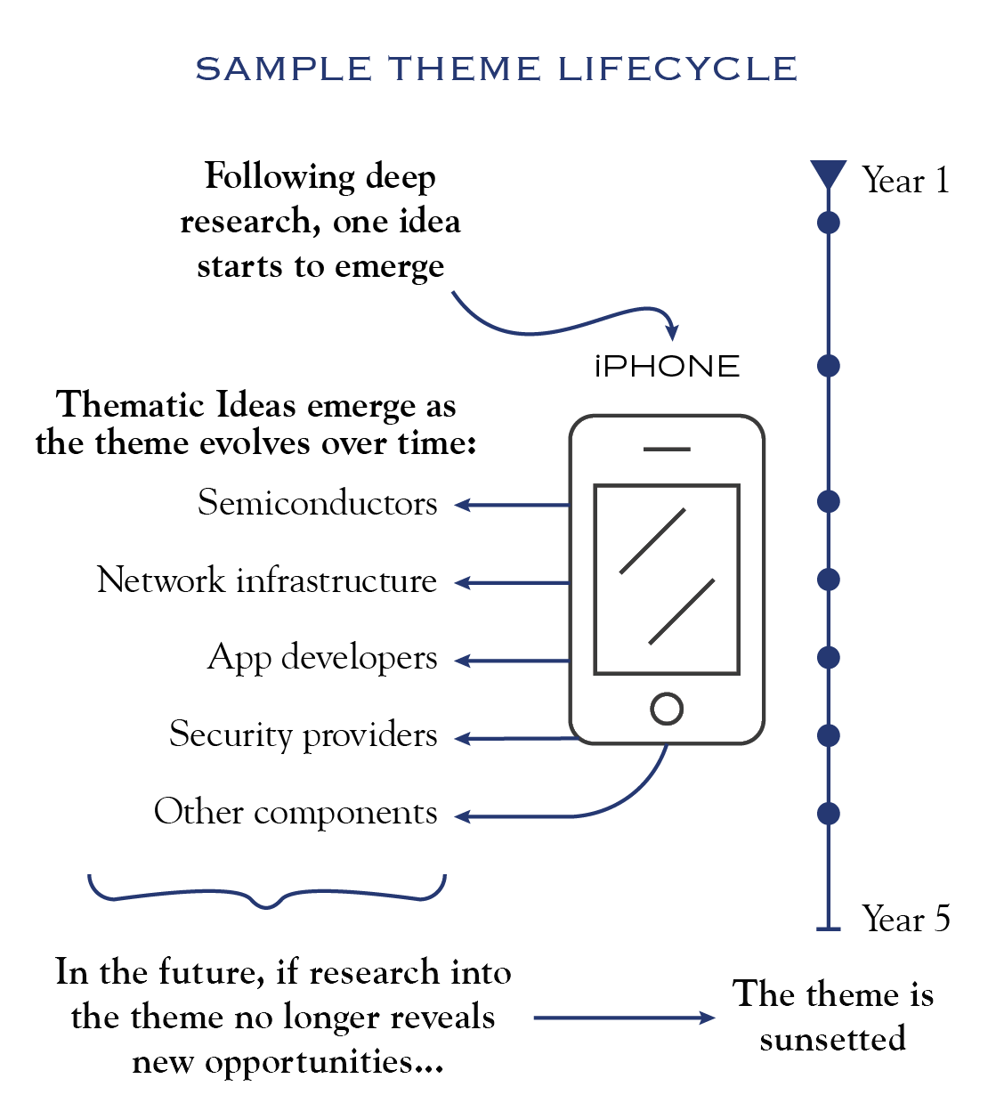 infographic showing the timeline of a theme
