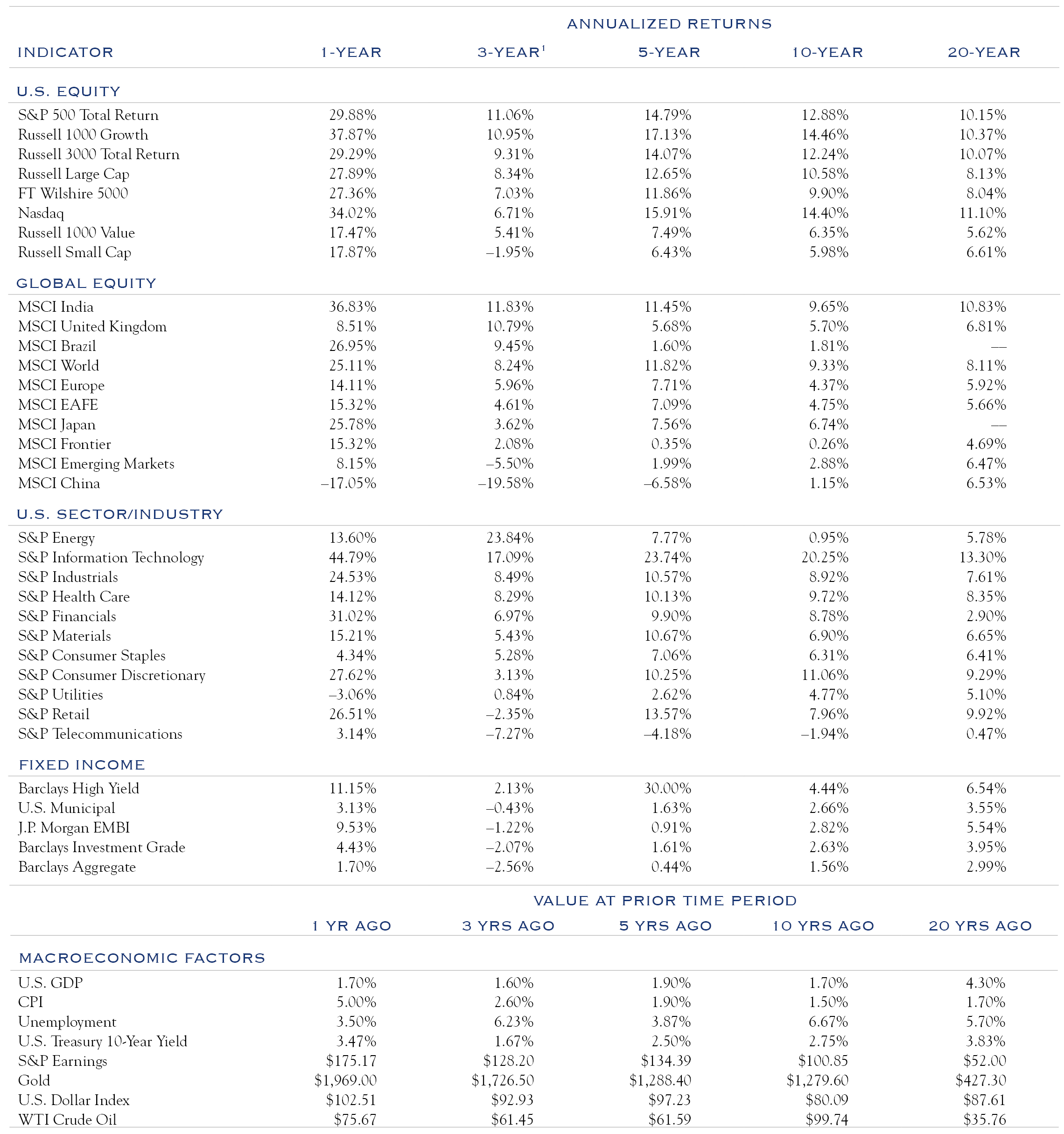 chart of market performance