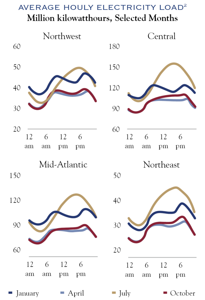 avg hourly electricity load