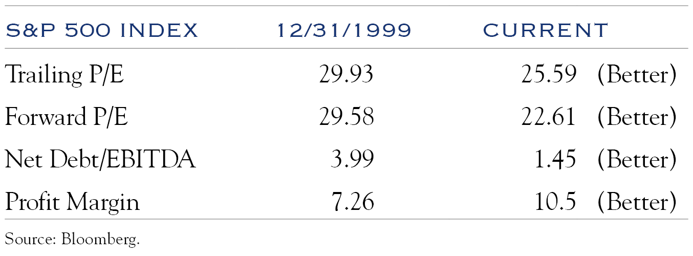 sp500 metrics 1999 vs current