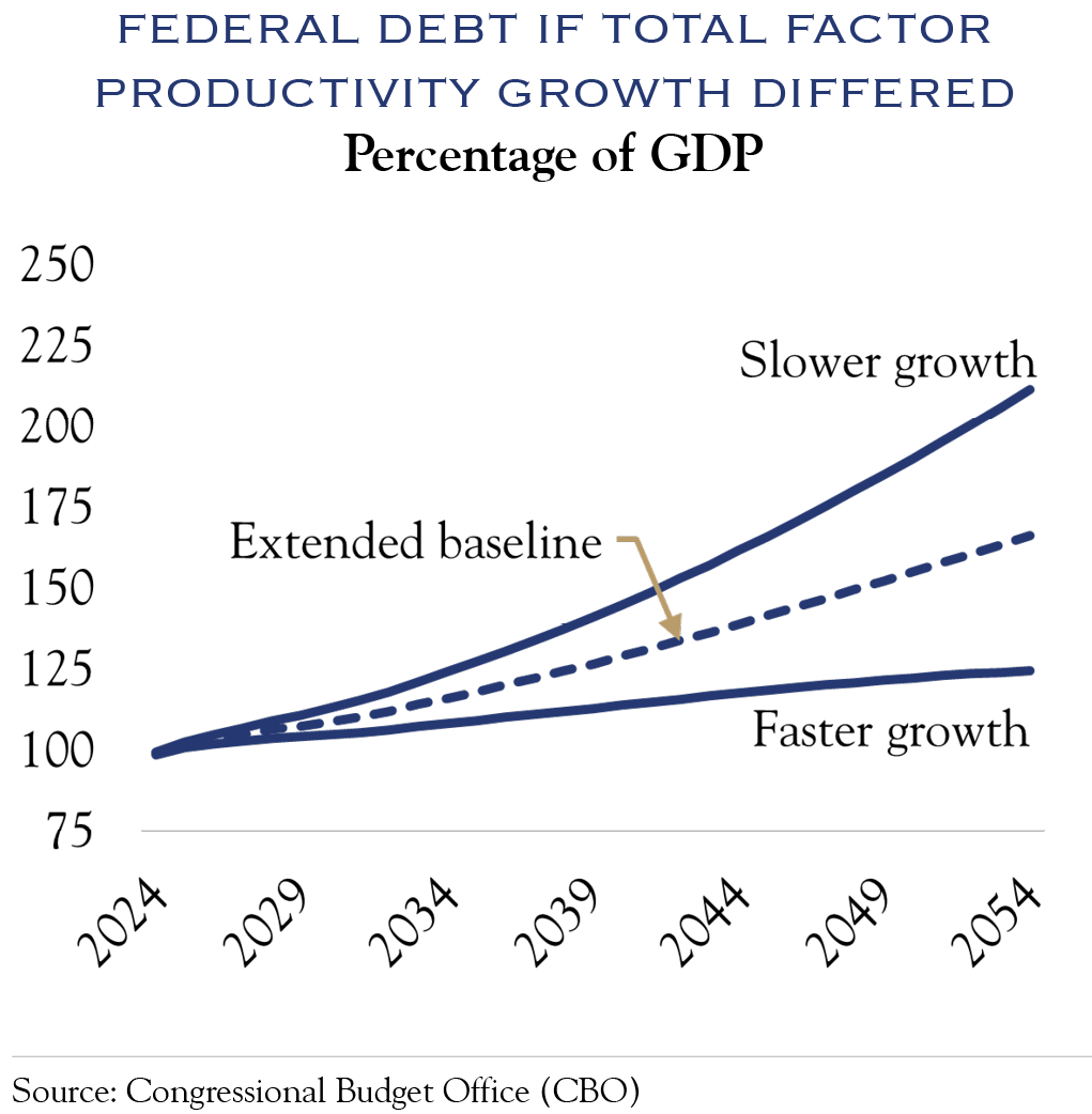 chart of how slow or fast growth affects debt's percentage of gdp over time