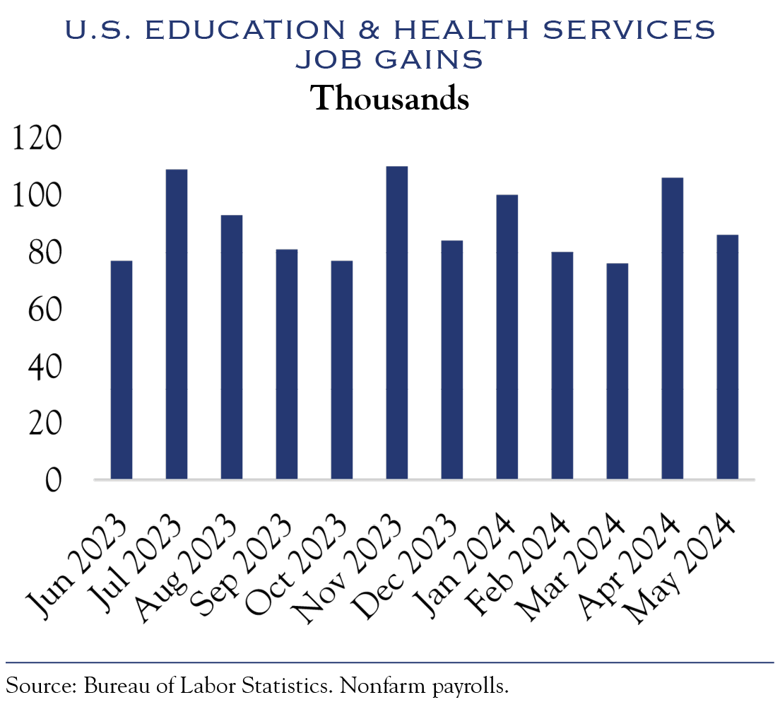 education & health services job gains