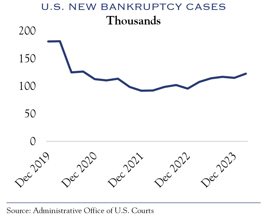 u.s. new bankruptcy cases