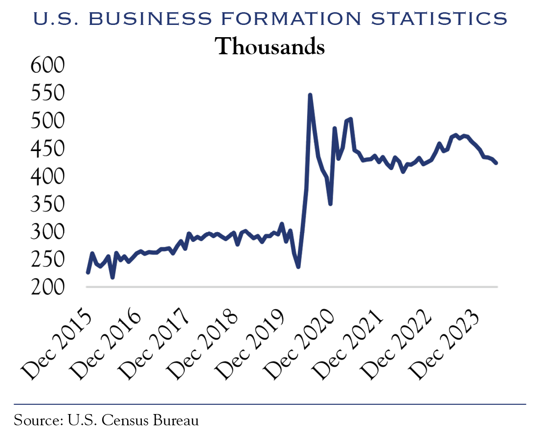 u.s. business formation statistics