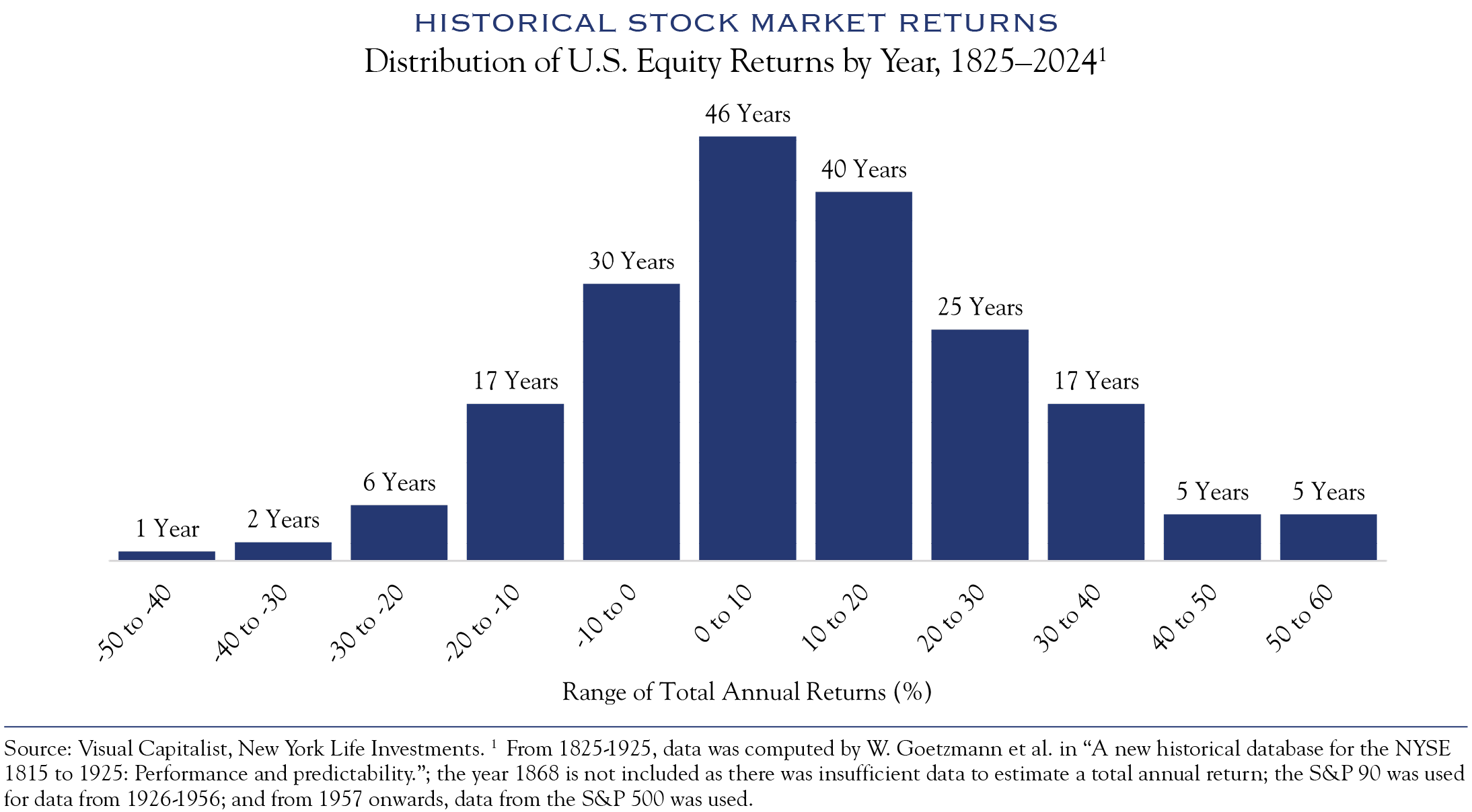 historical stock market returns