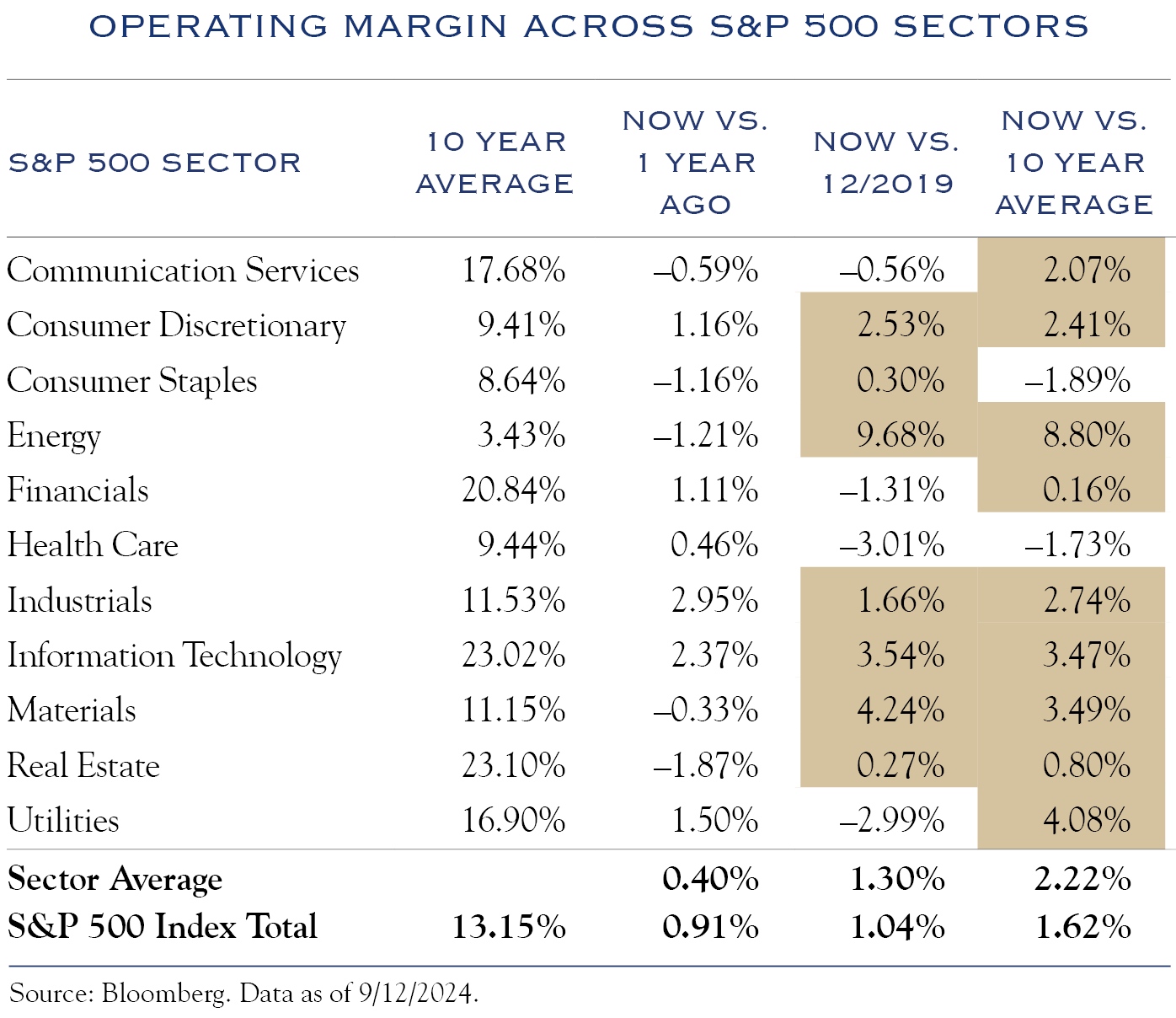 operating margin across S&P500 sectors