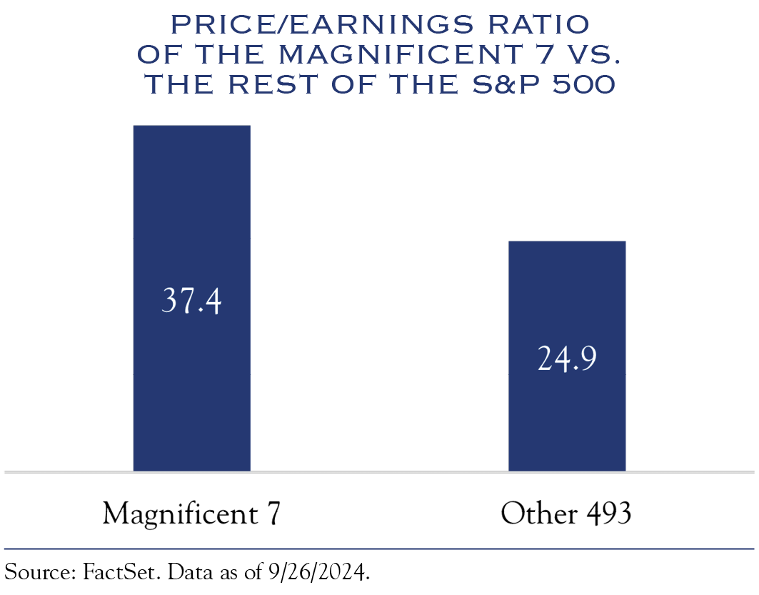 pe ratio of the magnificent 7 vs the rest of the S&P500