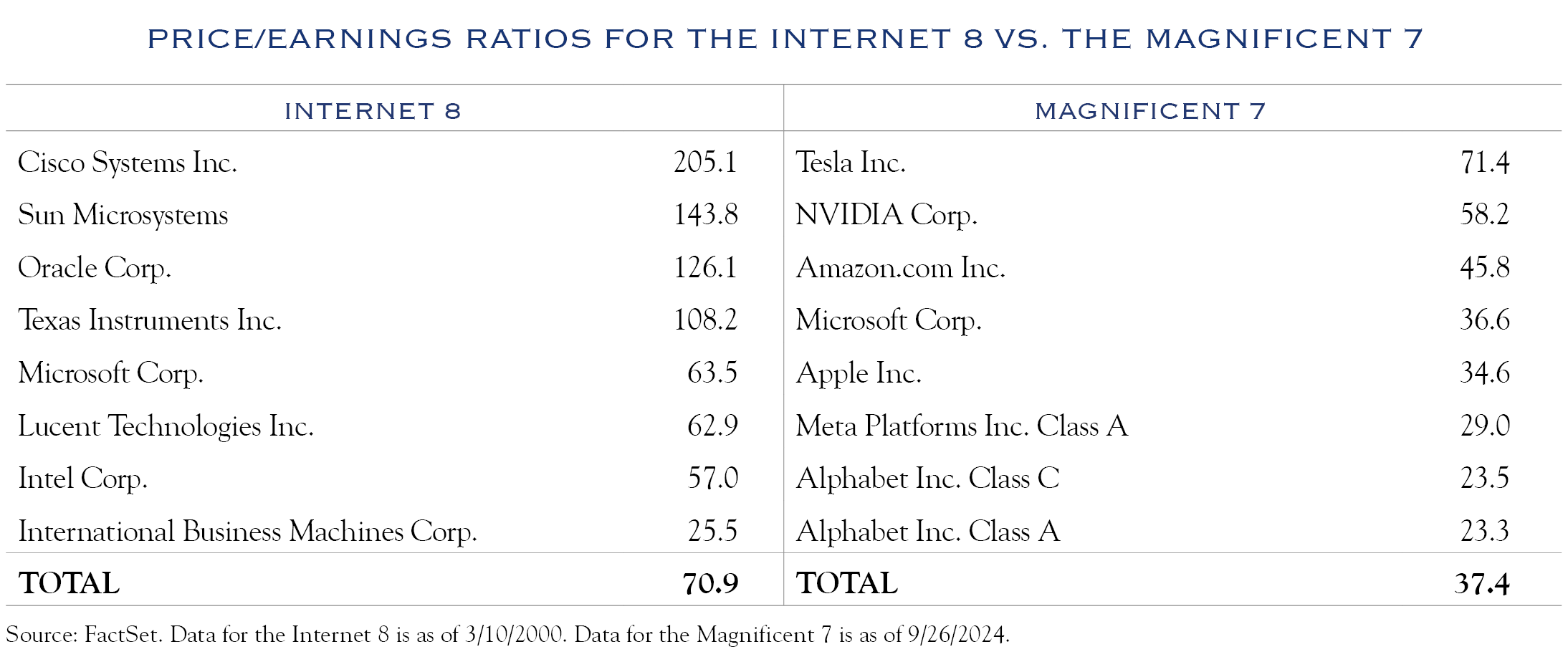 PE ratios for internet 8 vs Magnificent 7