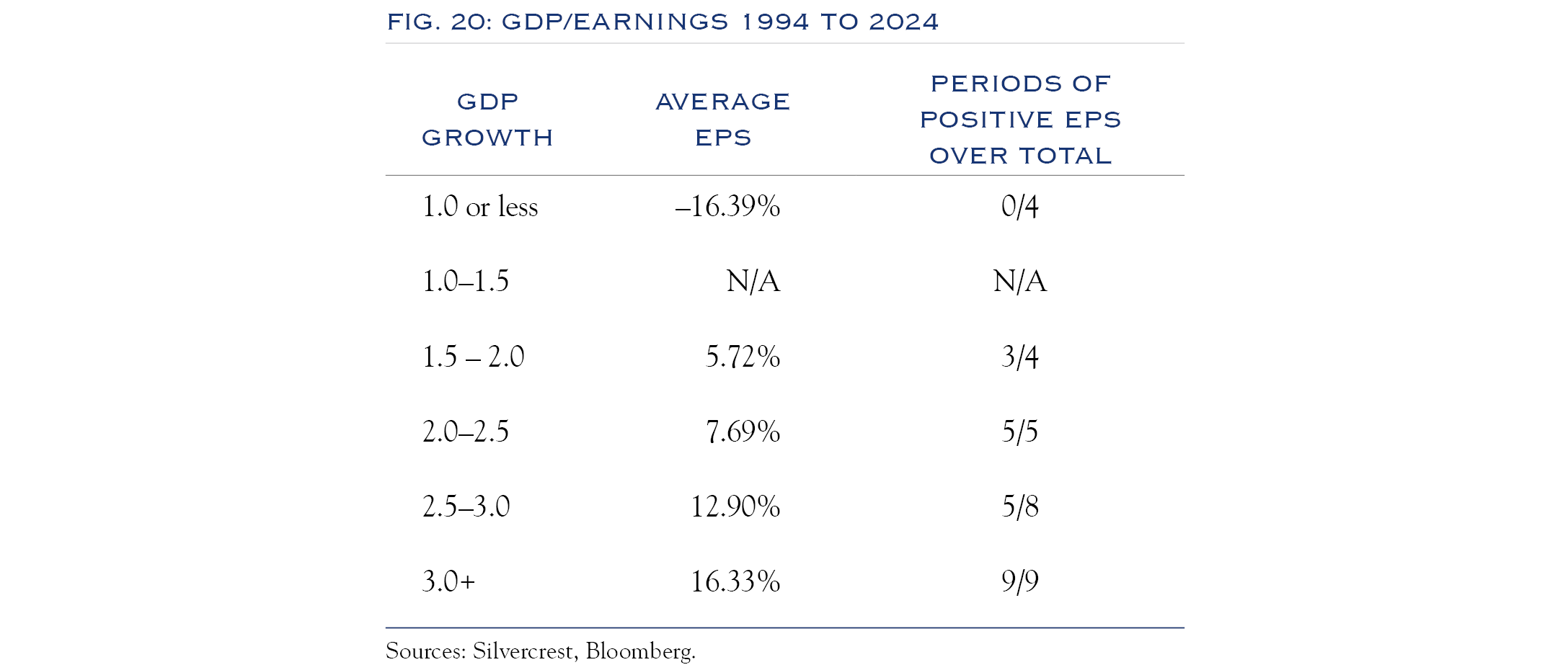 gdp/earnings 1994-2024