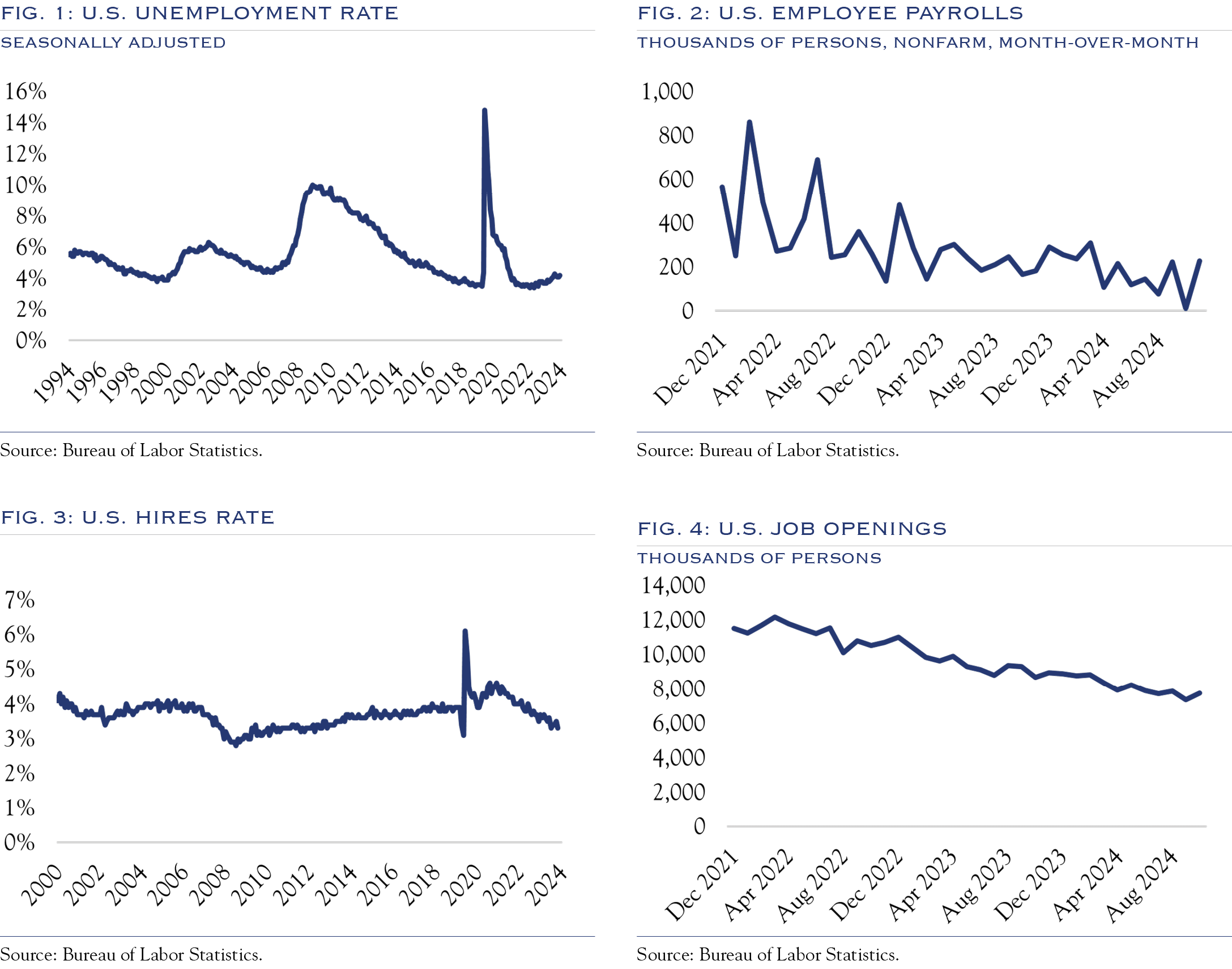 charts on jobs