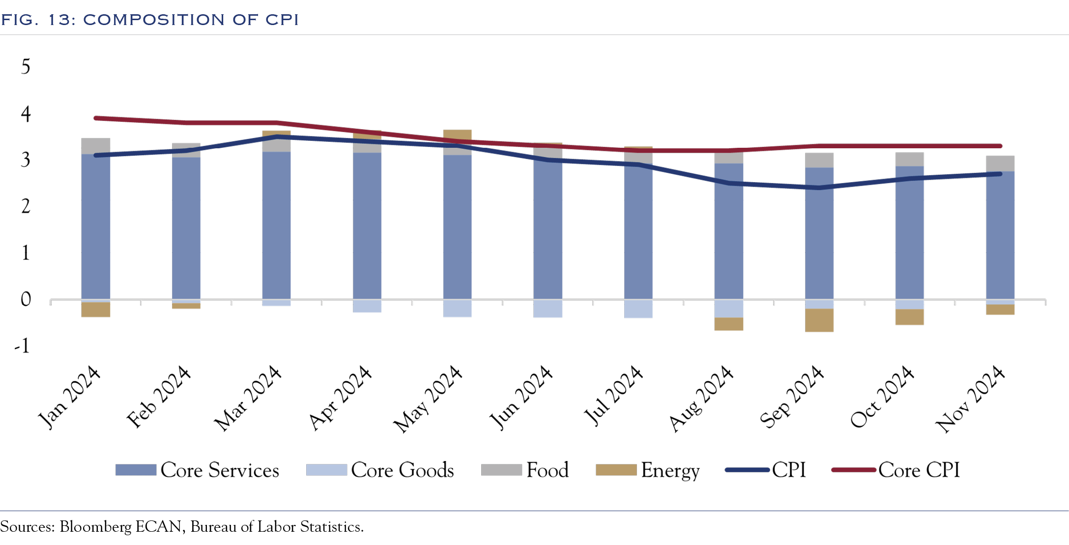 consumer spending chart