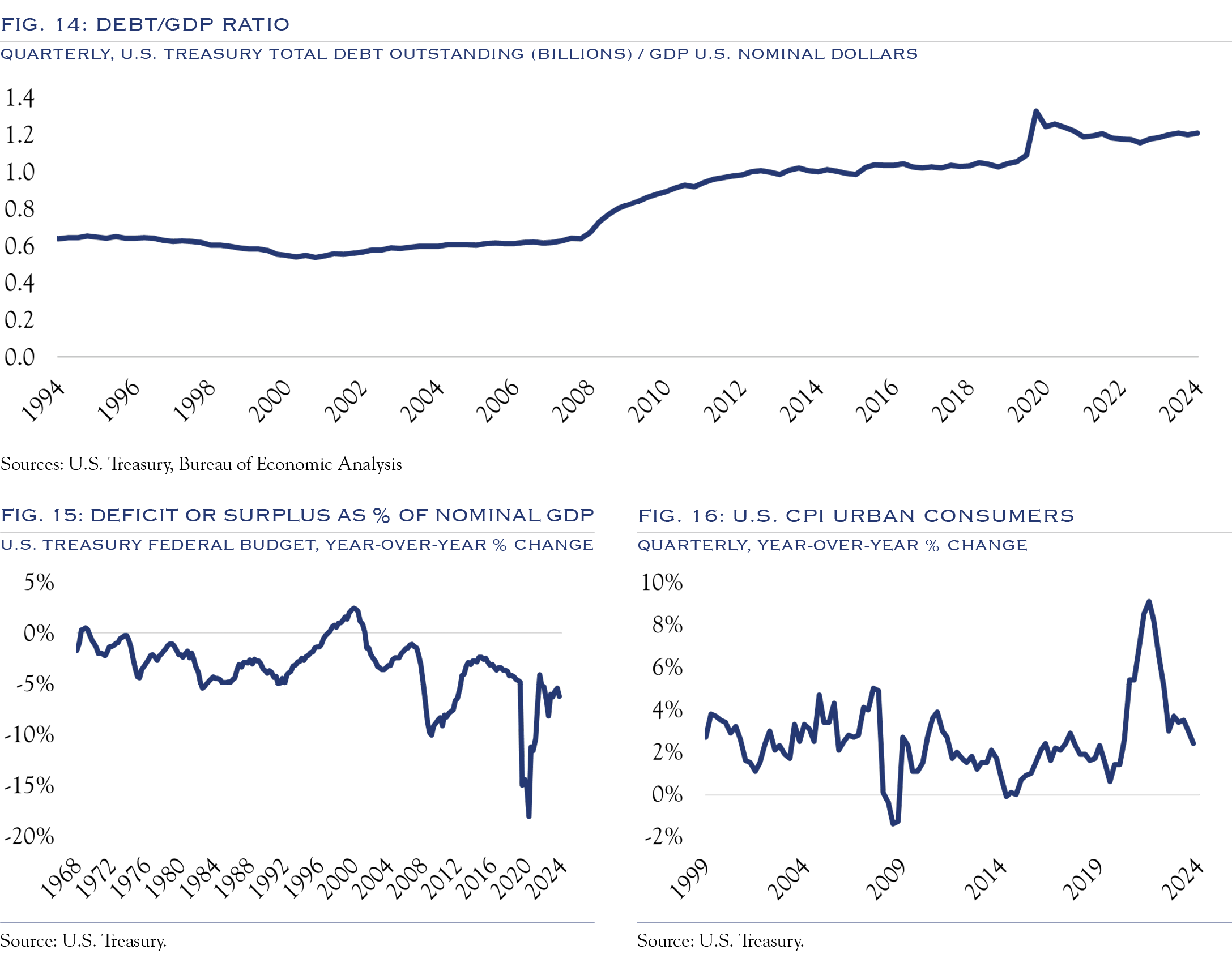 deficit and debt charts