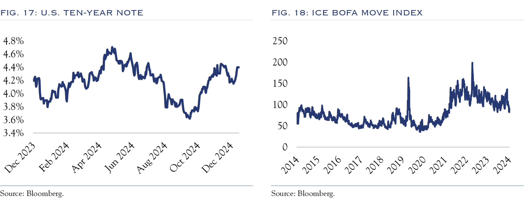 rates charts