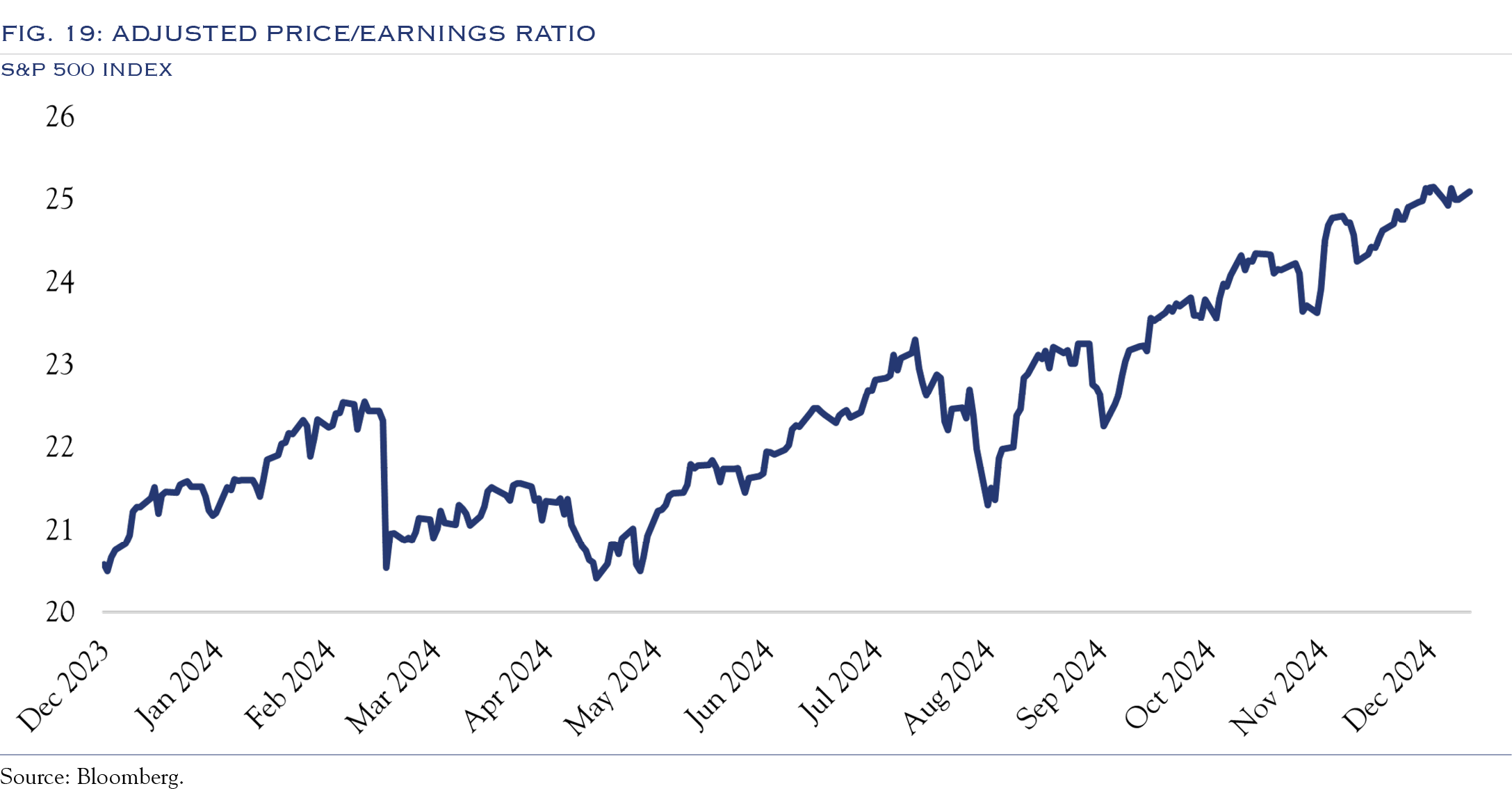 adjusted price/earnings ratio