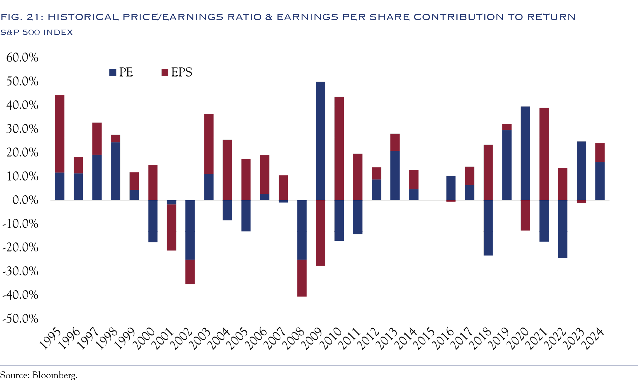 historical price/earnings ratio and earnings per share