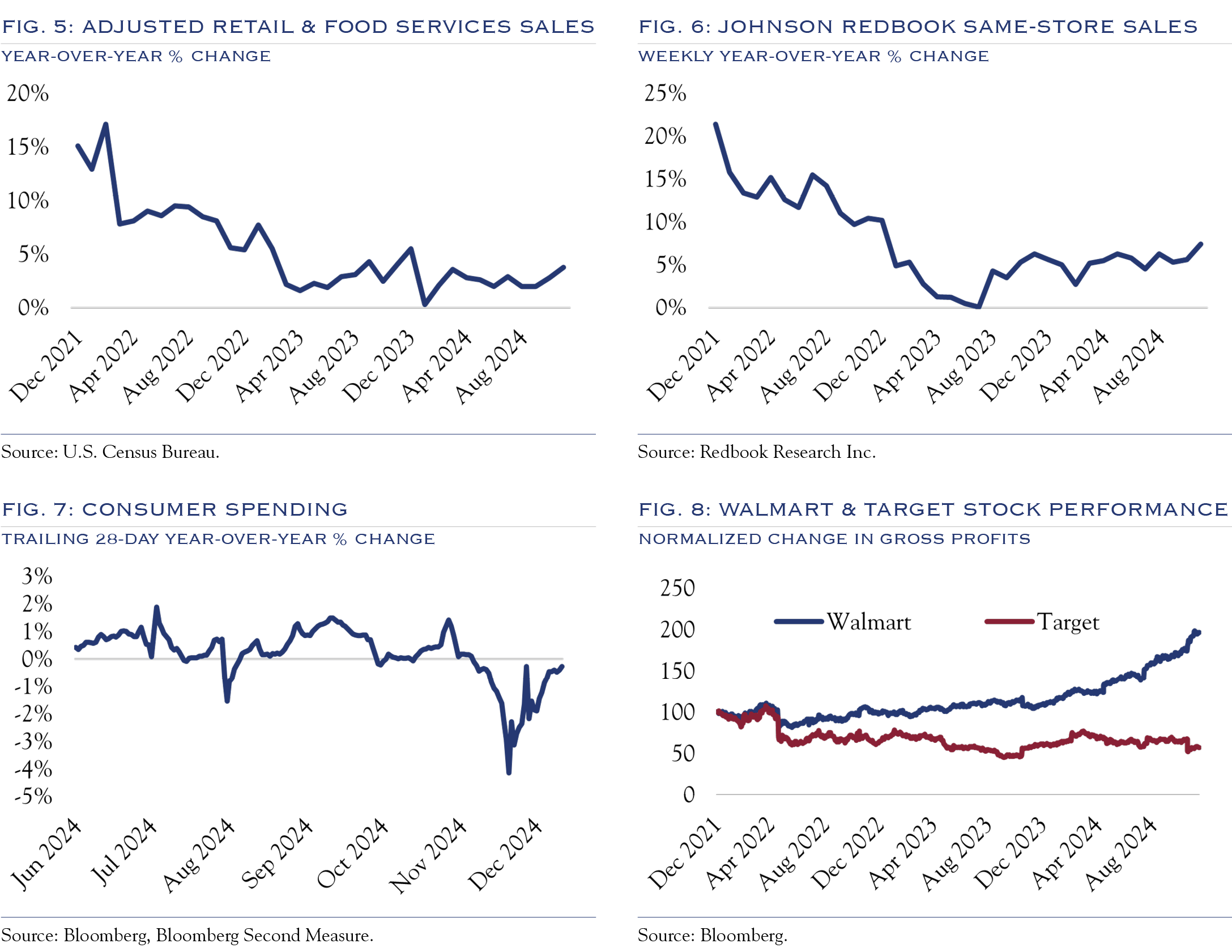 spending charts