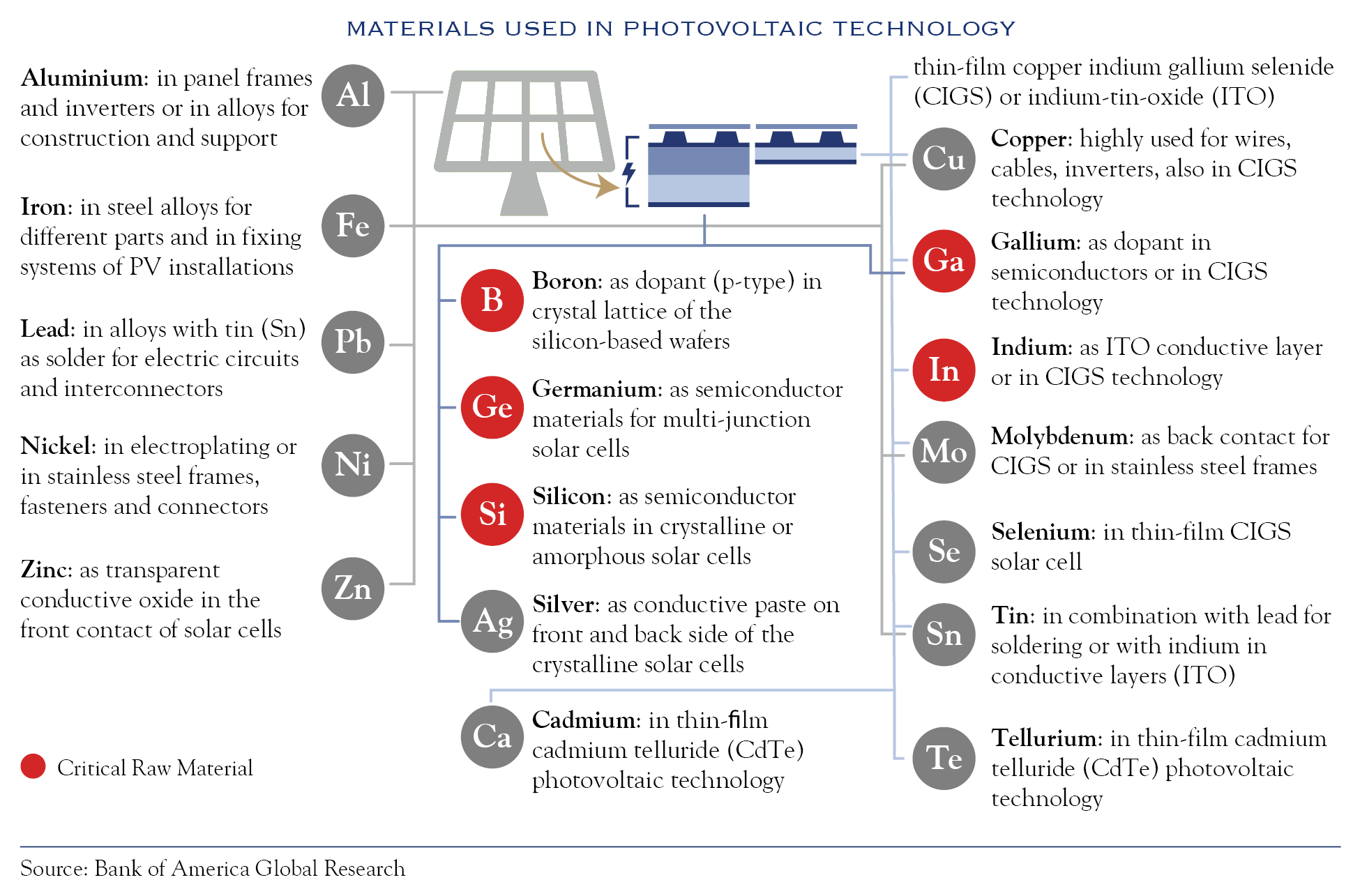 raw materials for solar PV tech