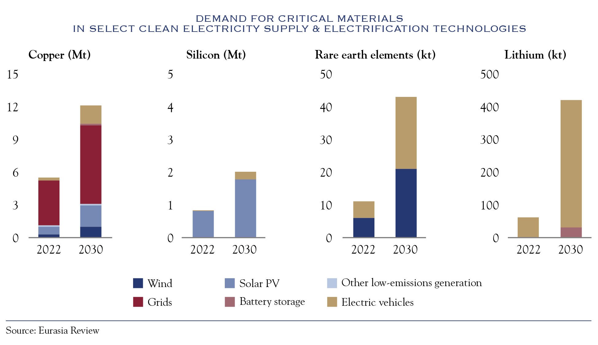 critical materials demand