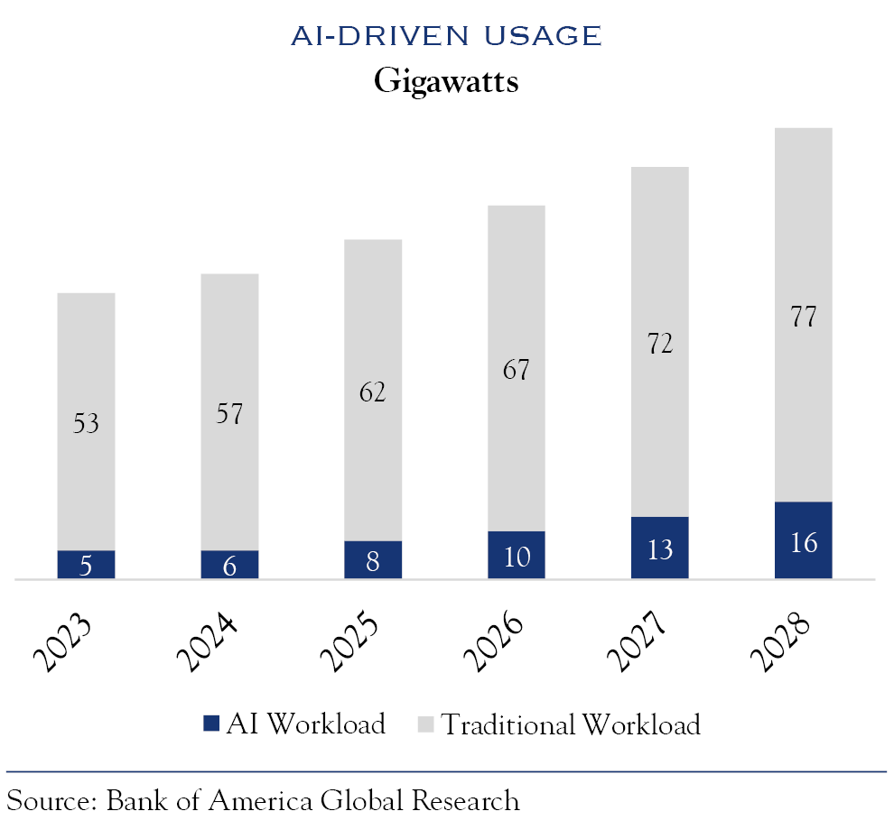 AI-drive usage