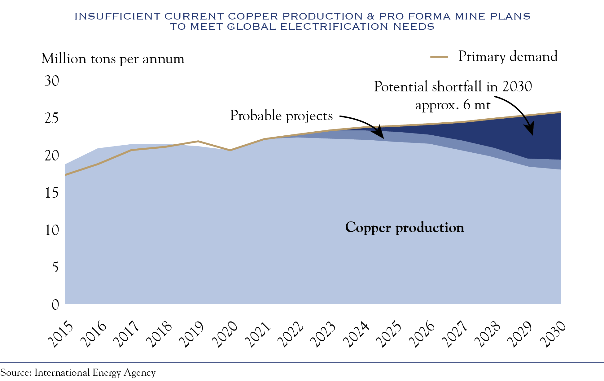 copper production vs demand