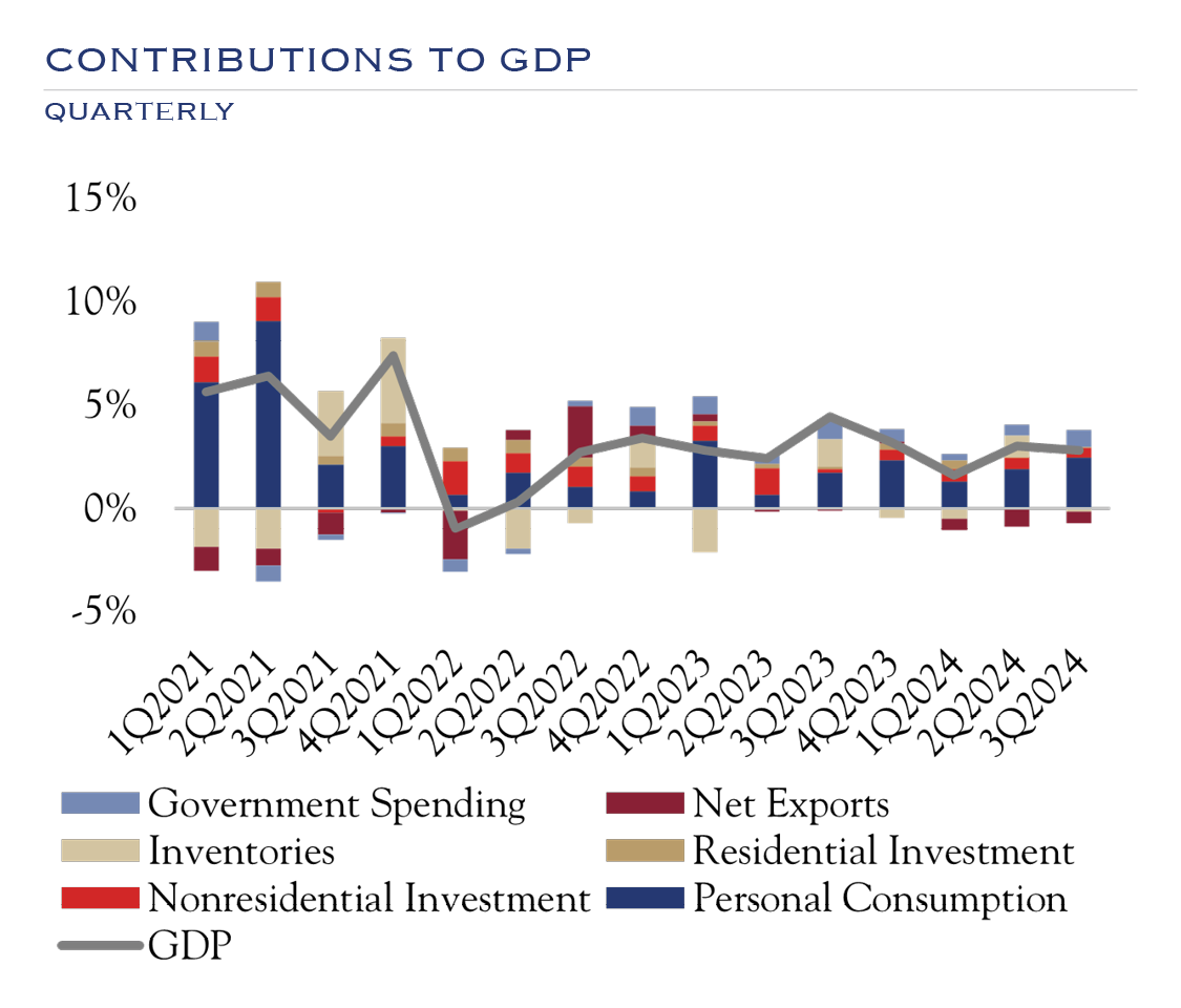 contribution to gdp