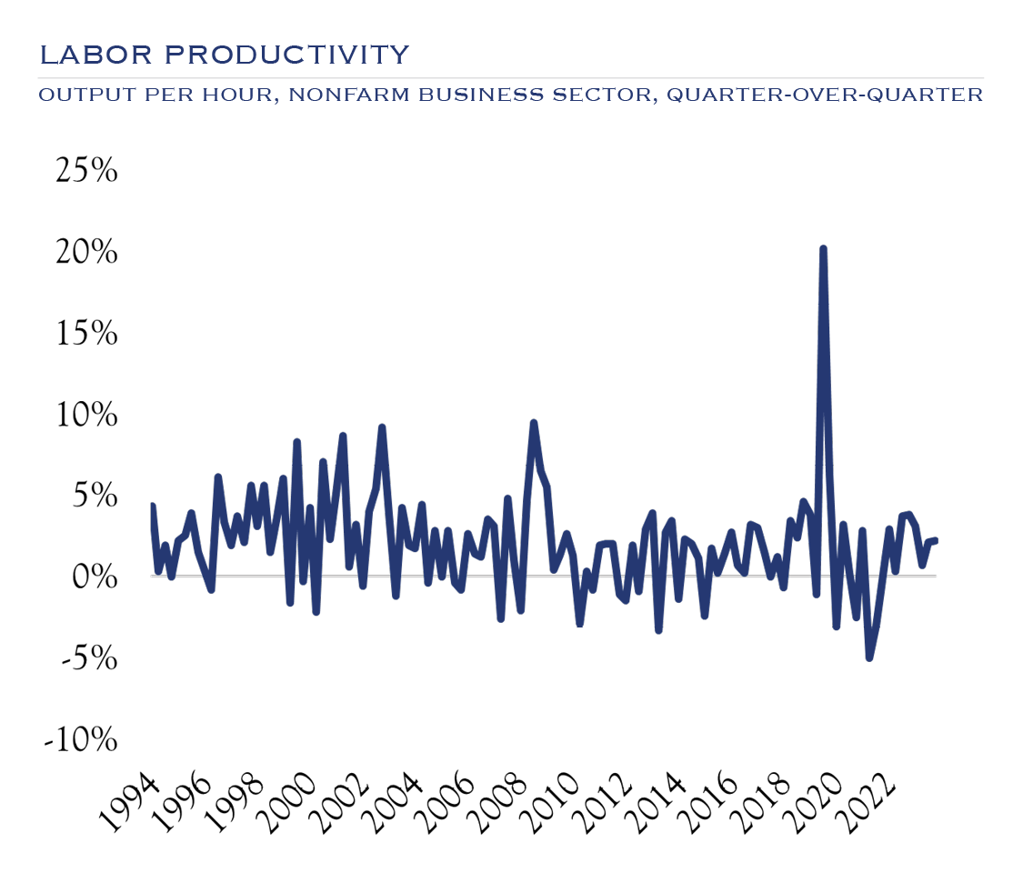 labor productivity, nonfarm sector, quarterly