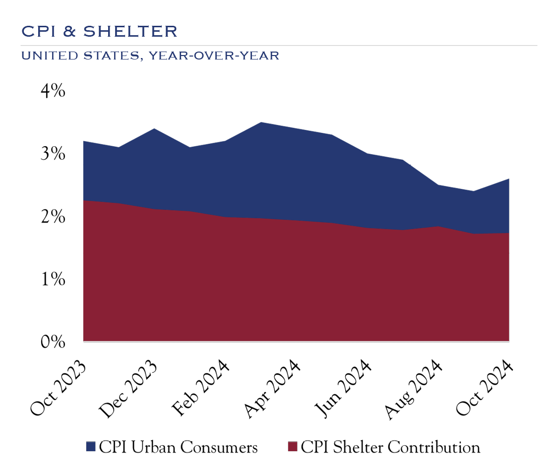 cpi and its shelter component