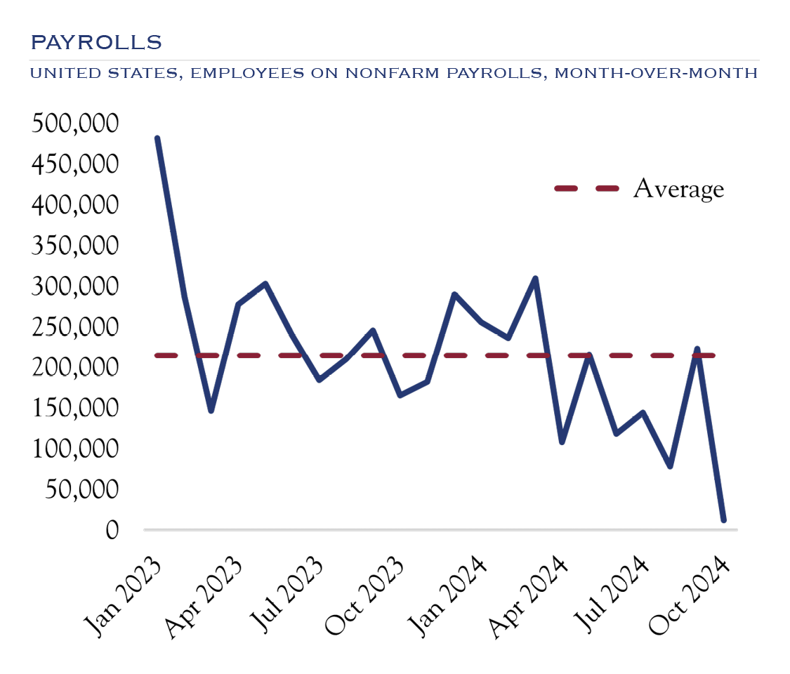 nonfarm payrolls