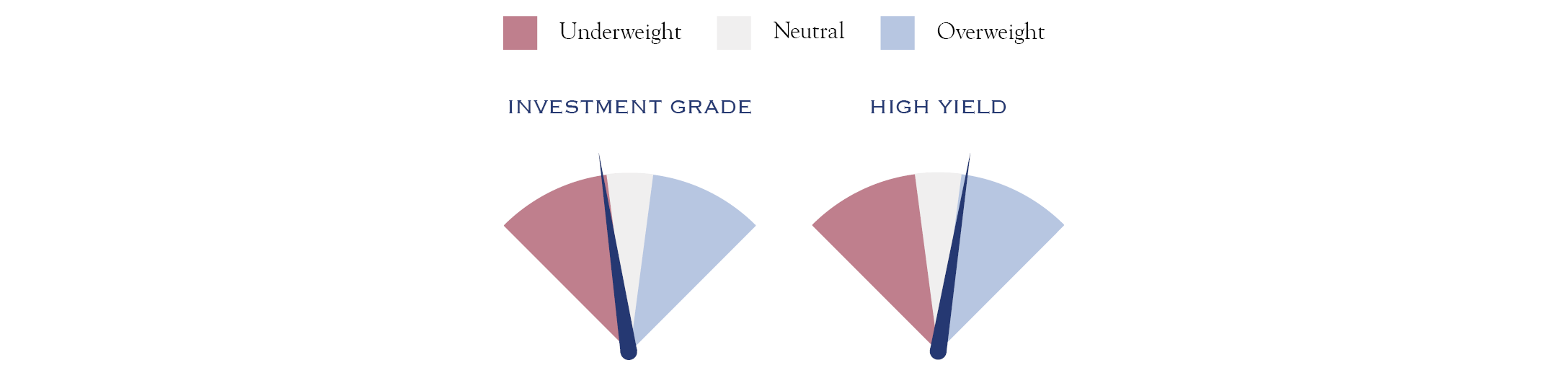 fixed income dials