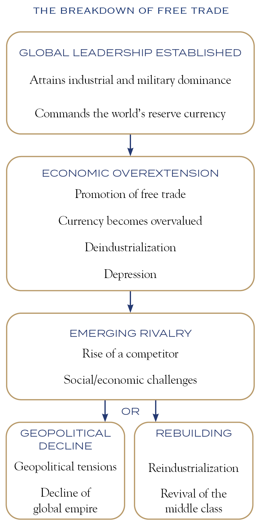 the breakdown of free trade