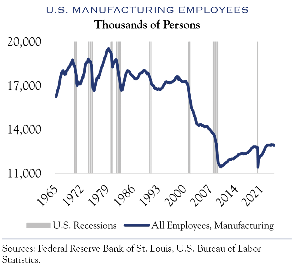 u.s. manufacturing employees