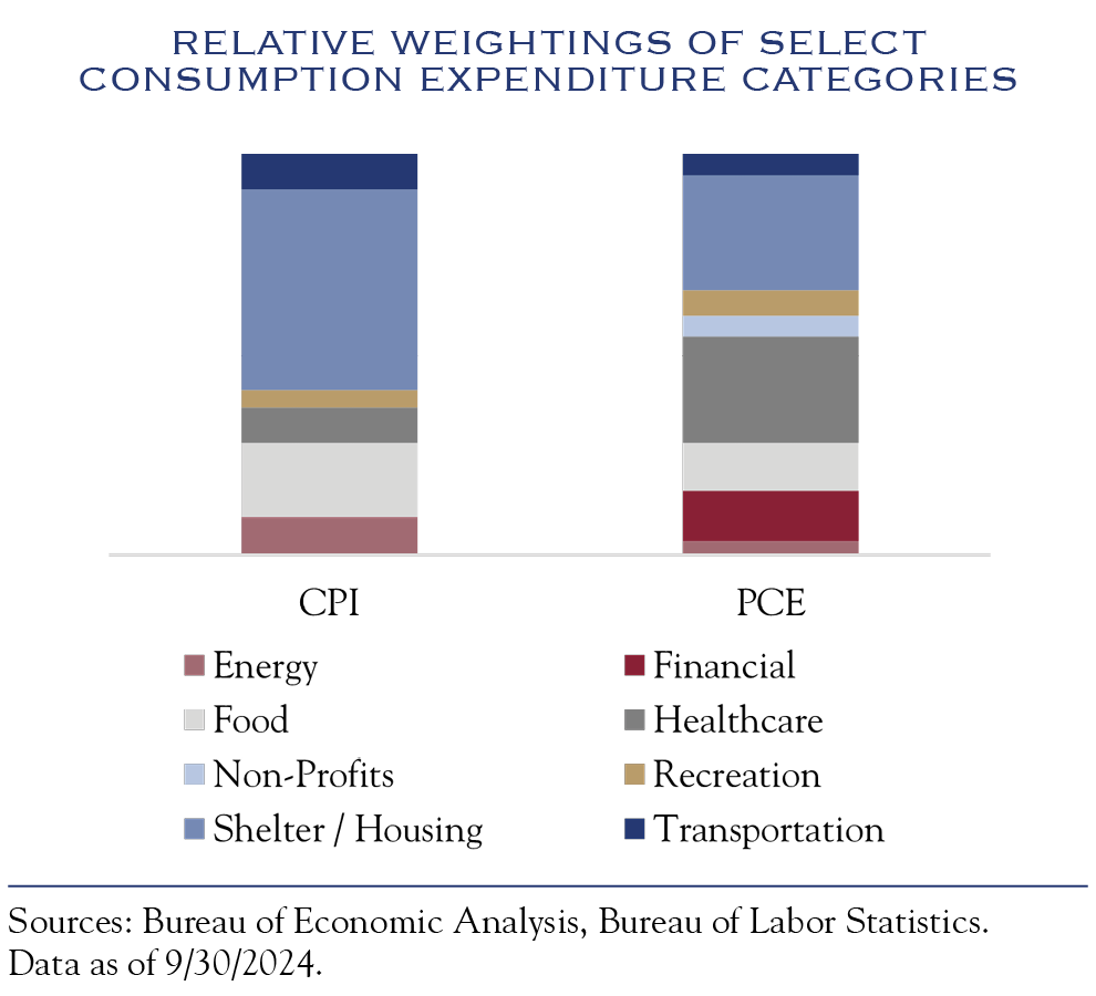 cpi vs pce weightings