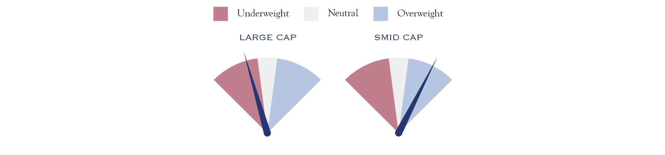 market cap dials