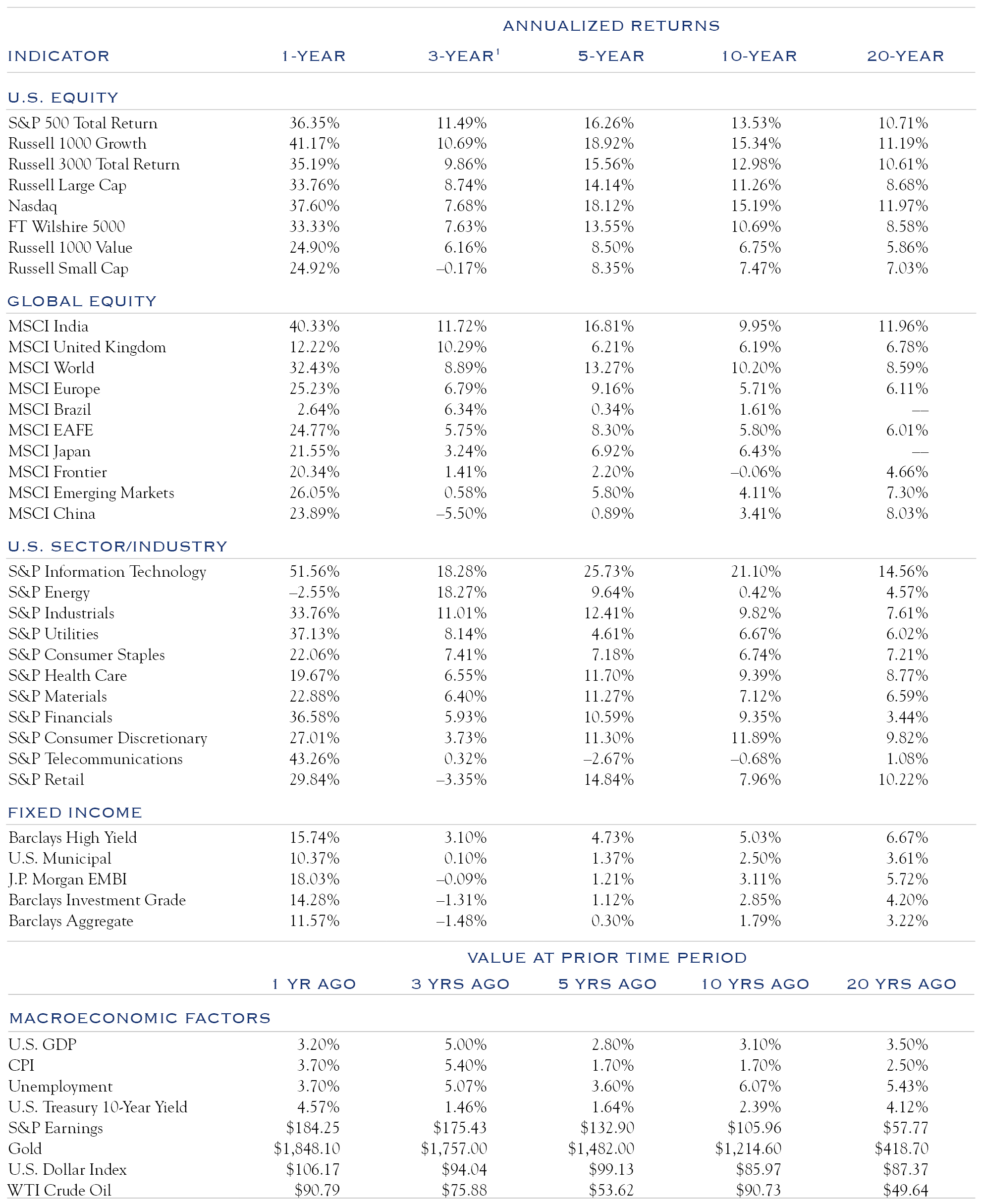 market monitor of various economic indicators