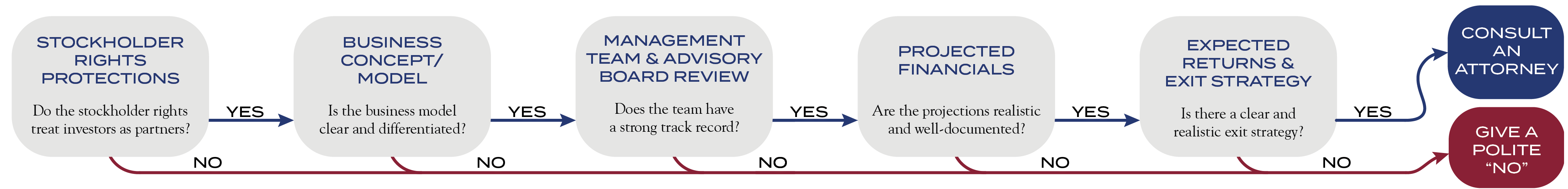 process for assessing business opportunities