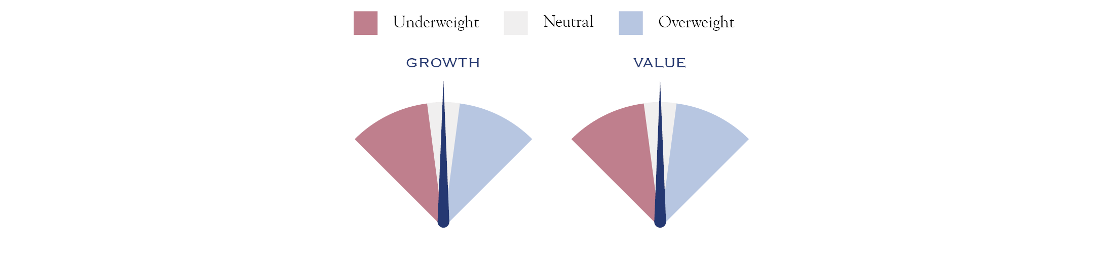 growth value dials