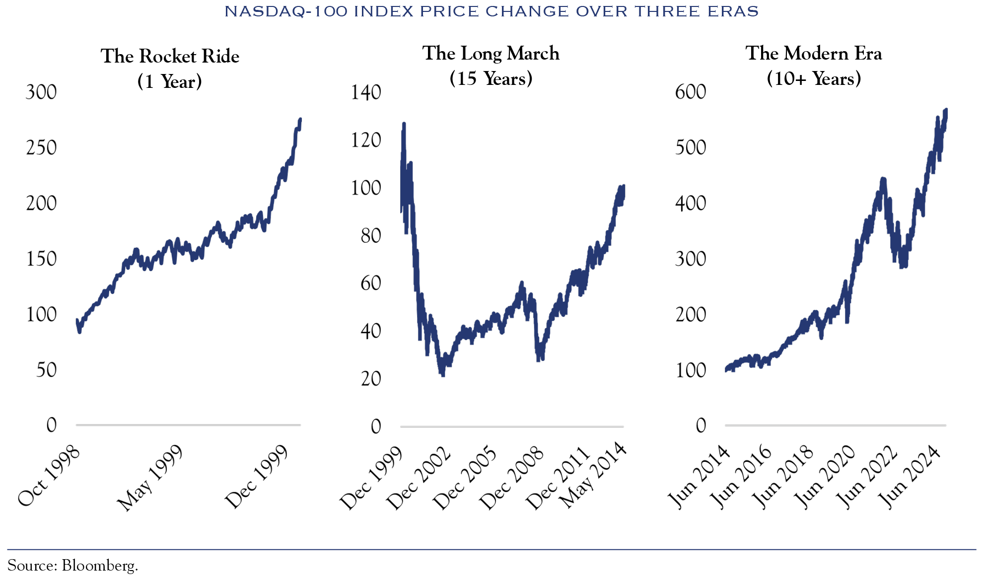 Nasdaq-100 Index price change over time