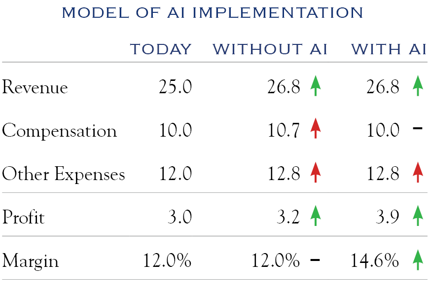 profit/margin model for AI implementation