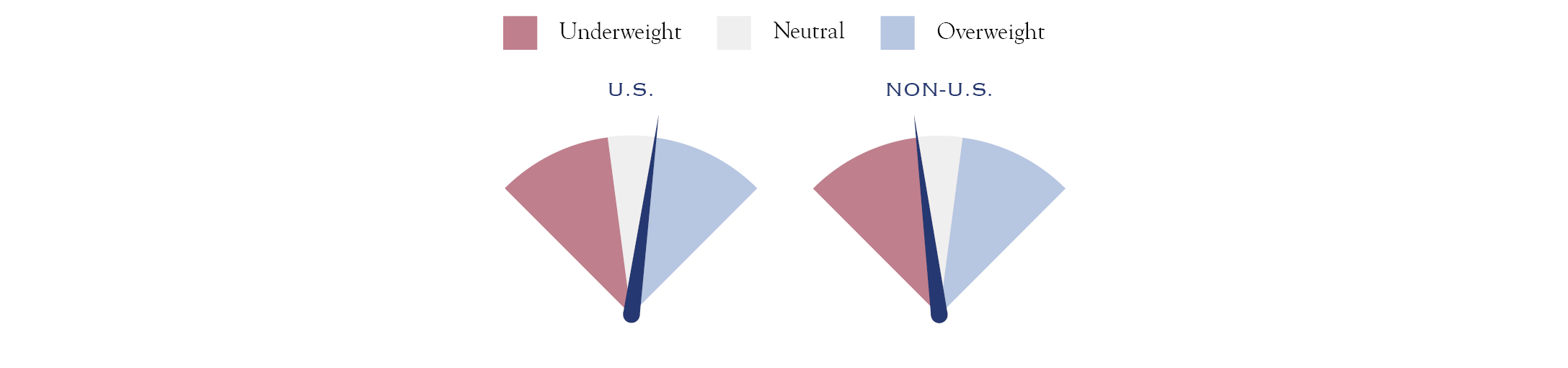 us vs non-us dials