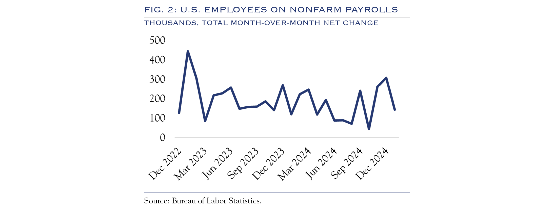 U.S. employees on nonfarm payrolls