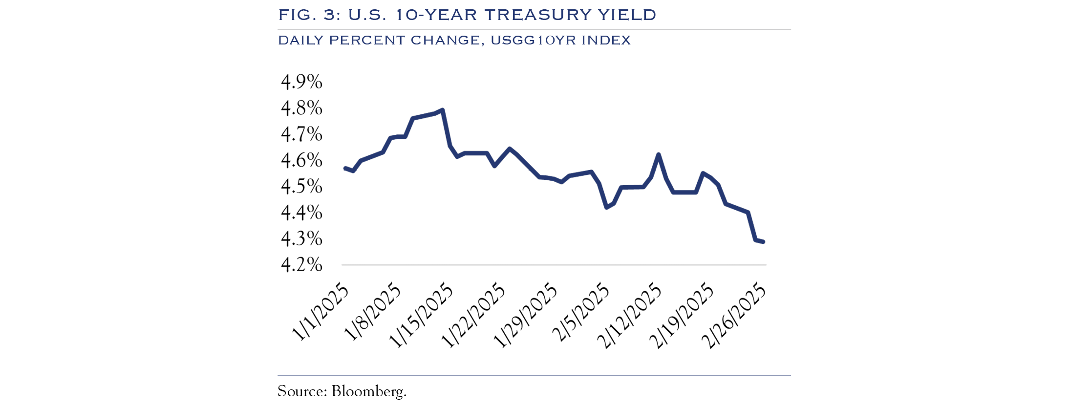 U.S. 10-year yield